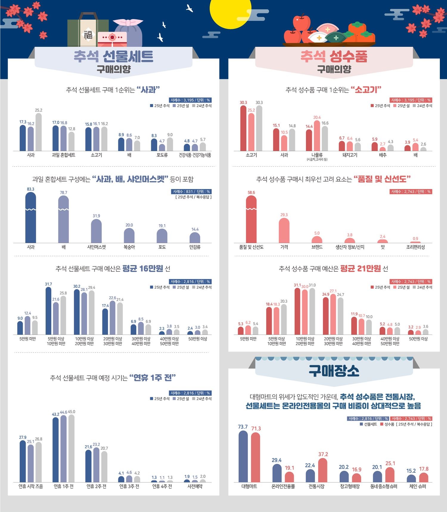 '추석 선물세트·성수품 구매의향 조사' 결과 이미지. / 한국농수산식품유통공사