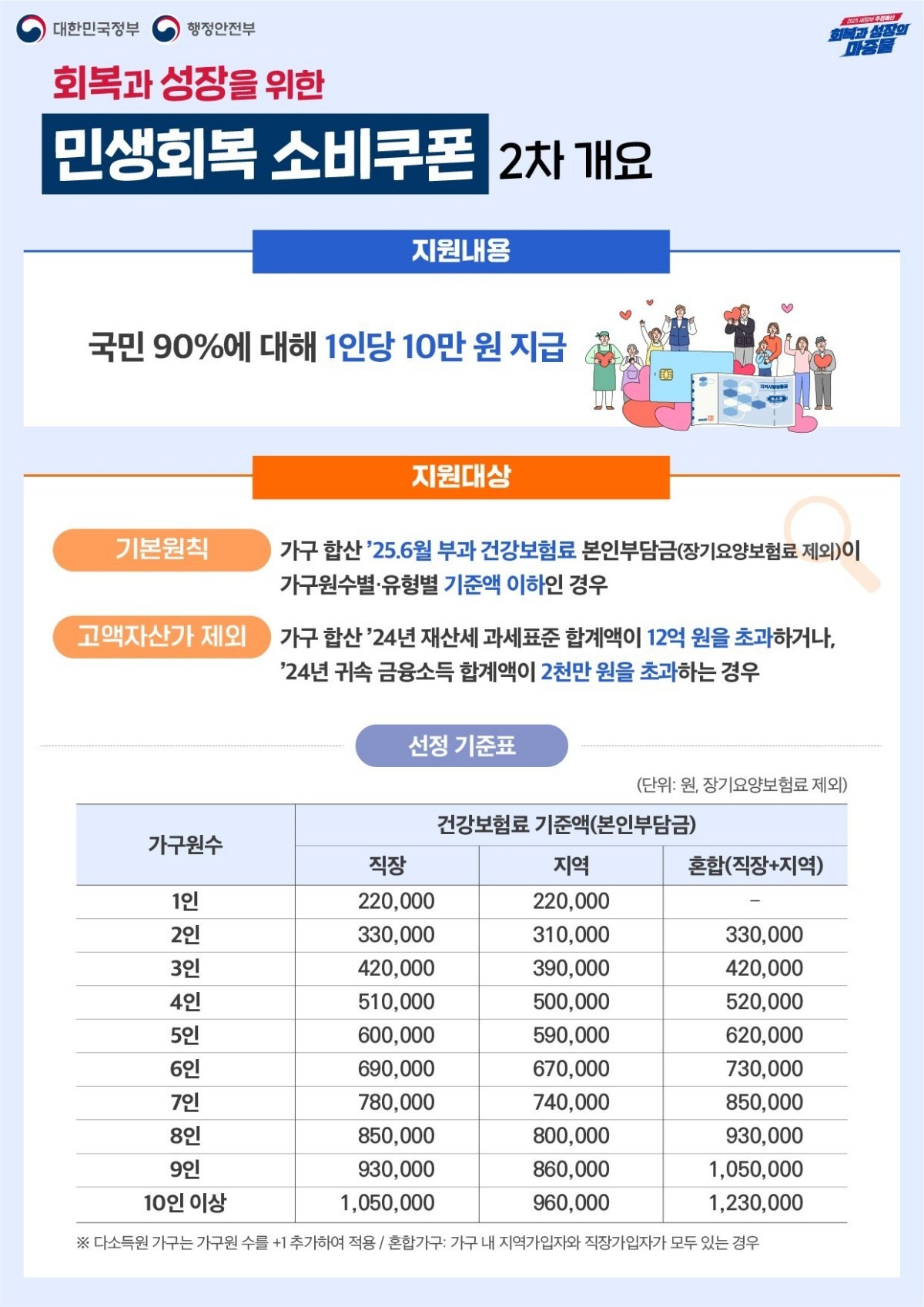 민생회복 소비쿠폰 2차 개요 / 행정안전부 제공