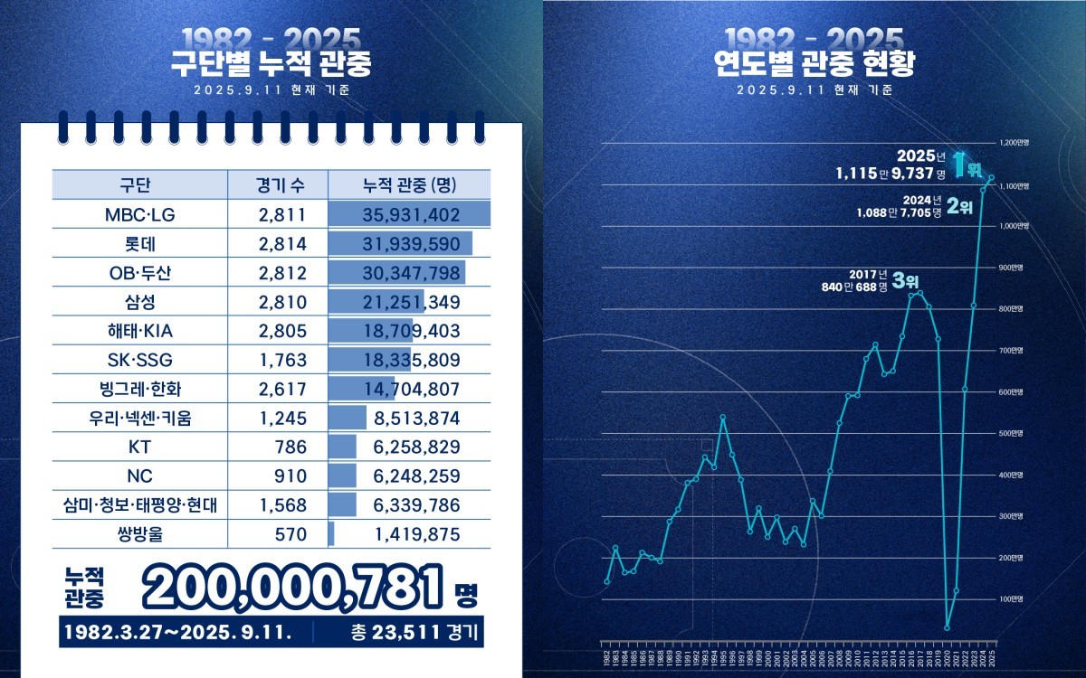 KBO 제공