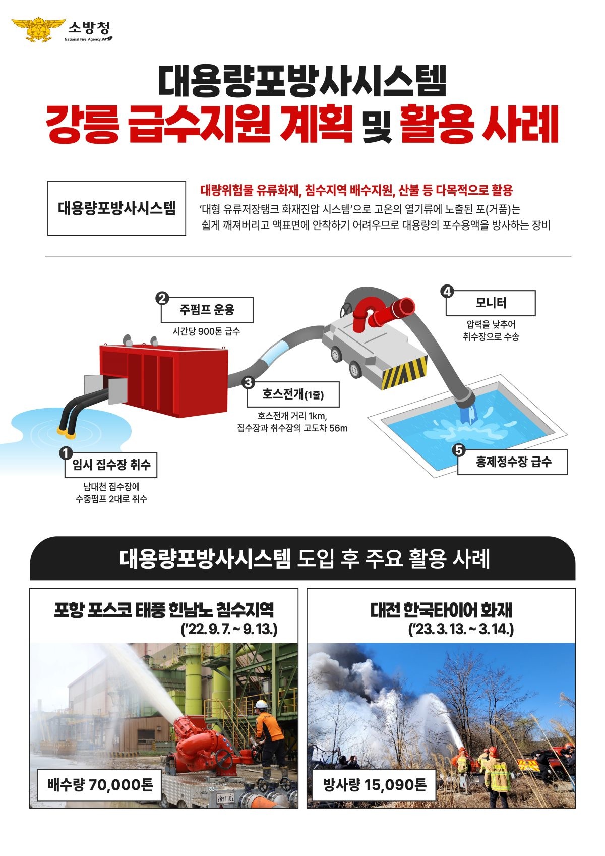 대용량 포방사시스템 활용 사례/ 소방청 제공