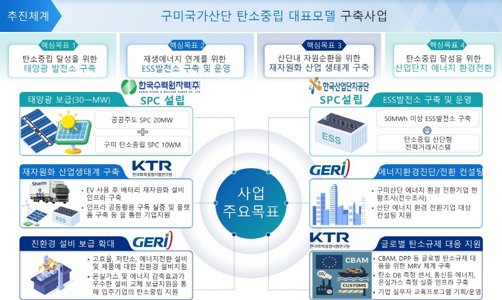구미 탄소중립 수행기관별 구성도. / 구미시 제공