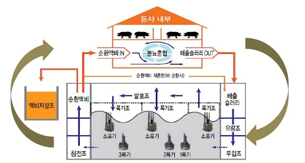 액비순환시스템 / 익산시