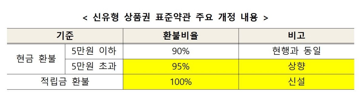 신유형 상품권 표준약관 주요 개정 내용 / 공정위 제공