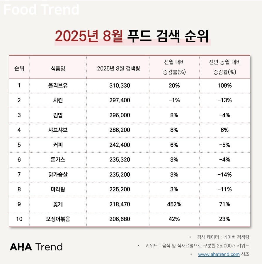 2025 8월 푸드 검색 순위 TOP10 / 아하트렌드