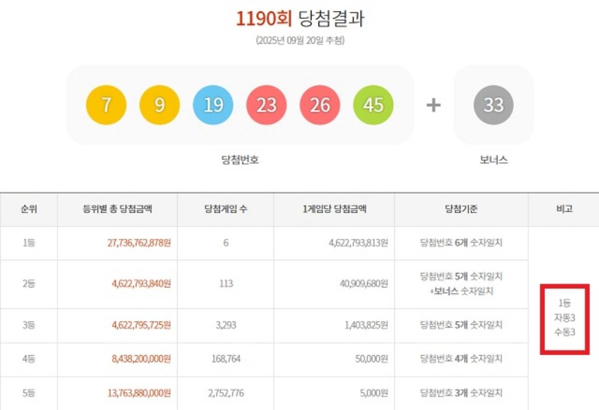 제 1190회 로또 당첨번호 공개 / 동행복권