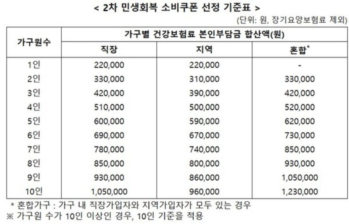 2차 소비쿠폰 선정 기준표 / 행정안전부