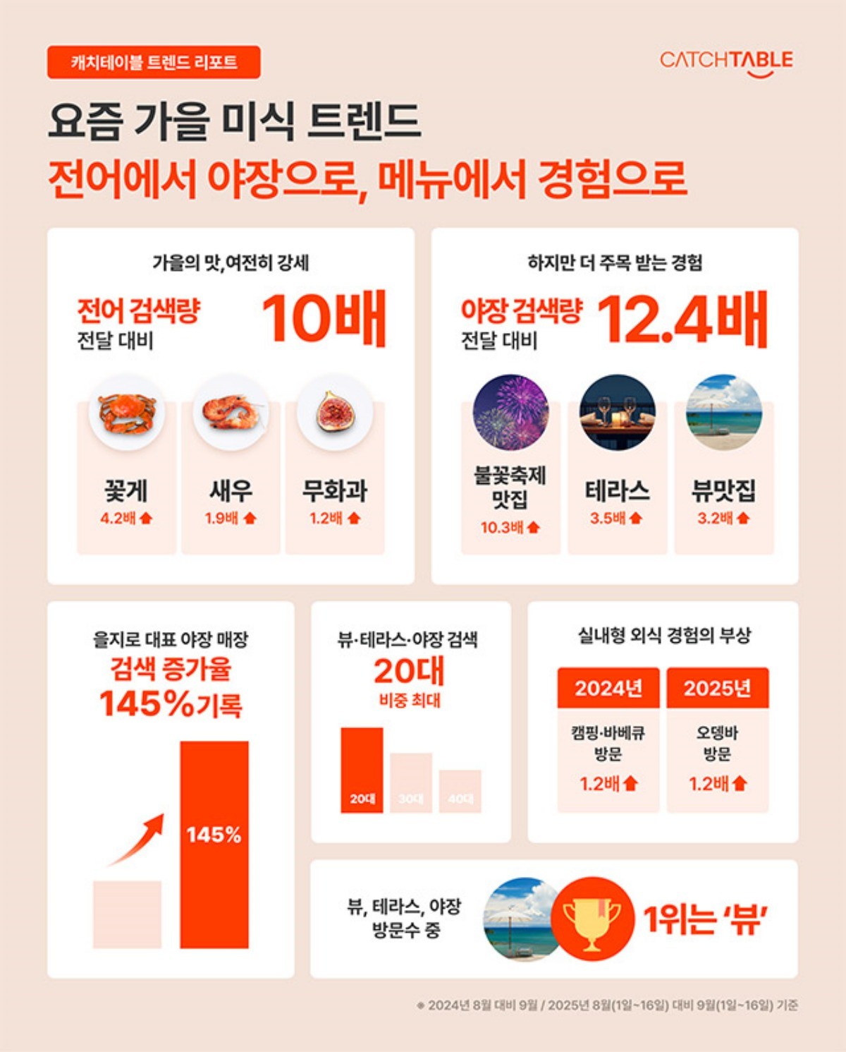 캐치테이블 조사 결과 / 와드