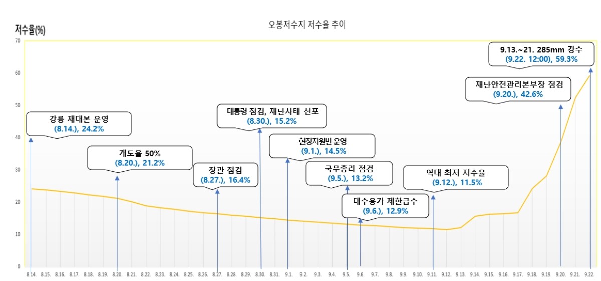 최근 오봉저수지 저수율 추이 / 행정안전부 제공