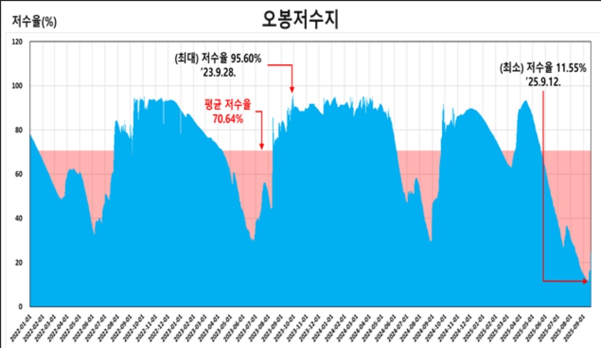 최근 3년간 오봉저수지 저수율 변화(2022.1.1.~2025.9.18.) / 행정안전부 제공