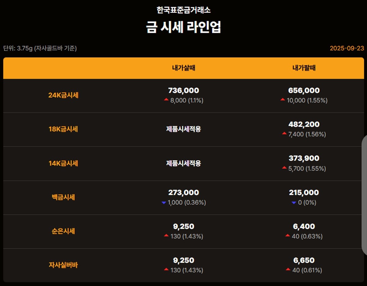 ▲한국표준금거래소