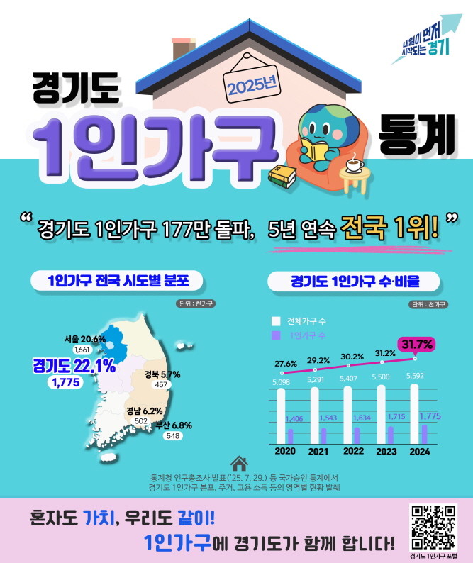 경기도 1인 가구 통계. / 경기도