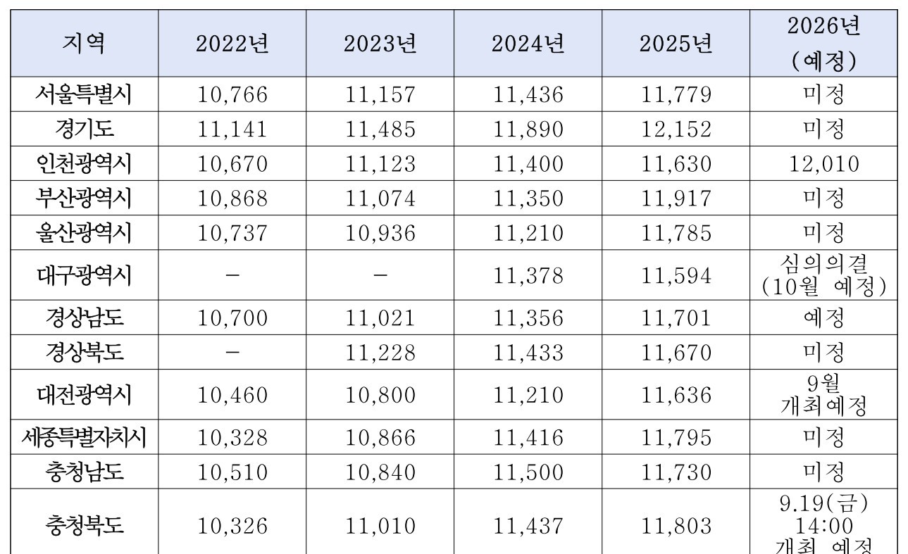 지자체별 생활임금액(2022년~2026년) / 박정현 의원실