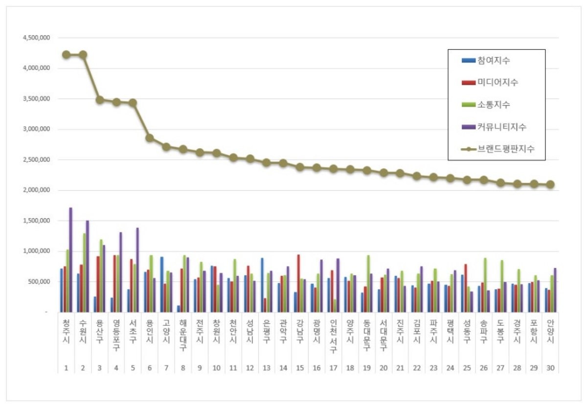 대한민국 기초자치단체 브랜드 2025년 9월 빅데이터 분석 결과 관련 이미지. / 한국기업평판연구소 제공