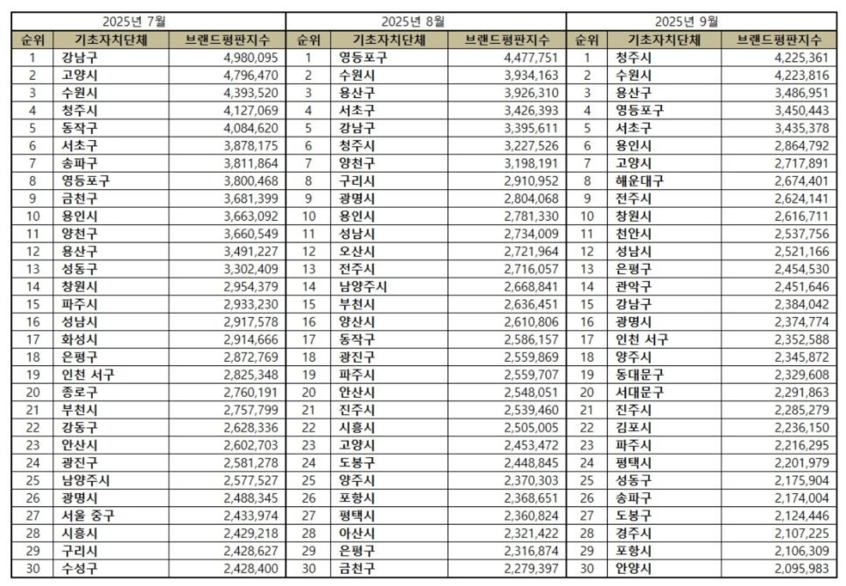 대한민국 기초자치단체 브랜드 2025년 9월 빅데이터 분석 결과 관련 이미지. / 한국기업평판연구소 제공