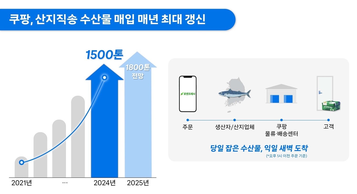 쿠팡의 산지직송 수산물 매입량이 매년 상승하고 있다. / 쿠팡