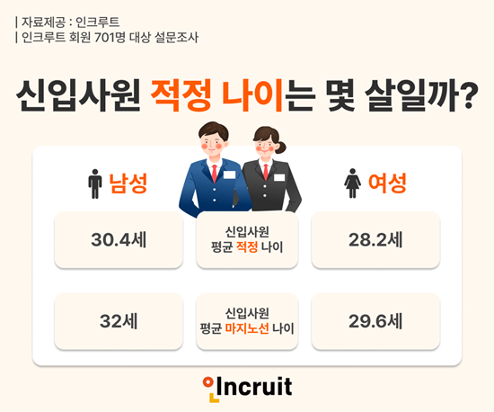 인크루트가 회원 701명을 대상으로 조사한 '2025 신입사원 적정 나이' 설문조사 결과 인포그래픽. / 인크루트 제공