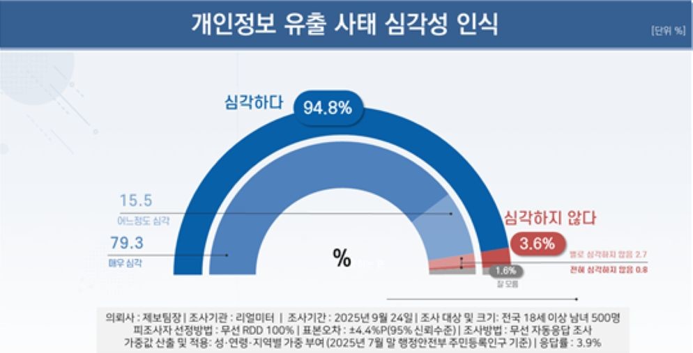 조사결과 / 리얼미터