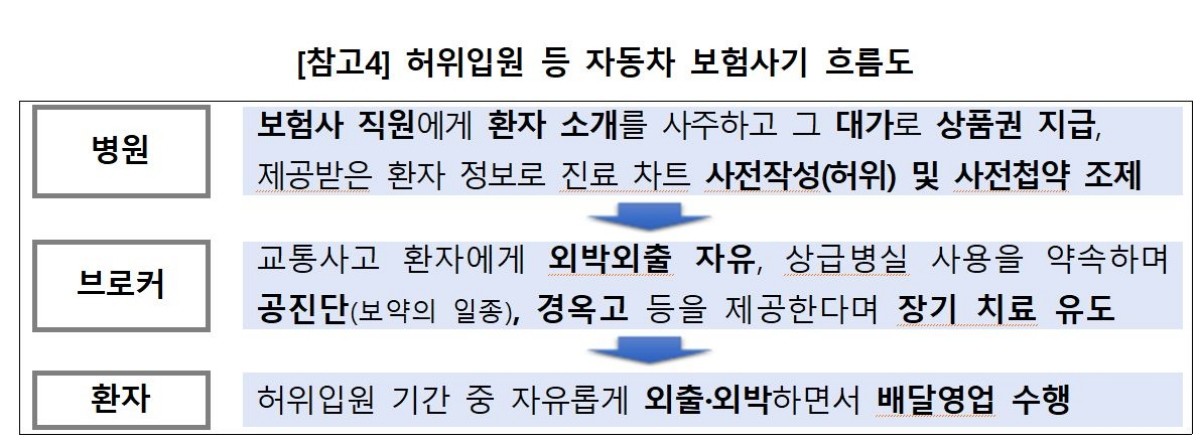 허위입원 등 자동차 보험사기 흐름도 / 금융감독원 제공