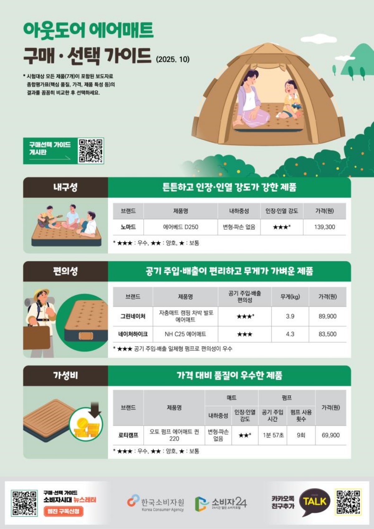 한국소비자원의 아웃도어 에어매트 구매‧선택 가이드 / 한국소비자원 제공