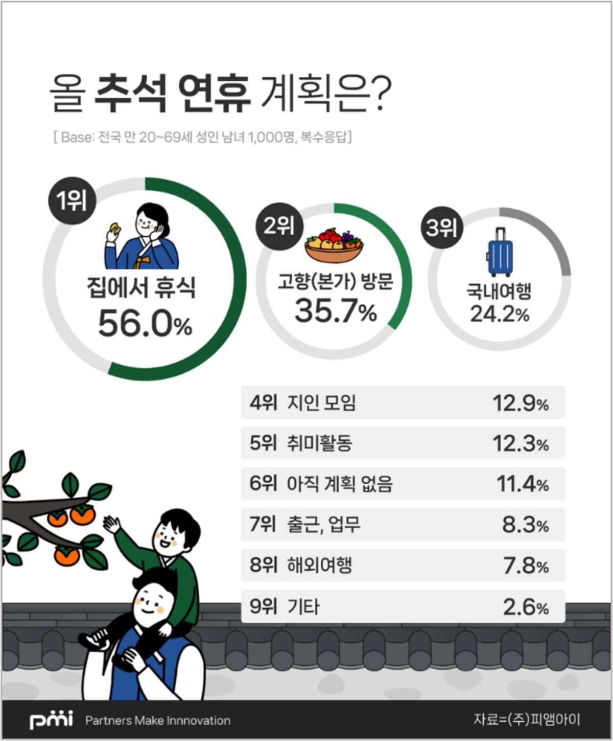 '올 추석 연휴 계획은?'. / 피앰아이 제공