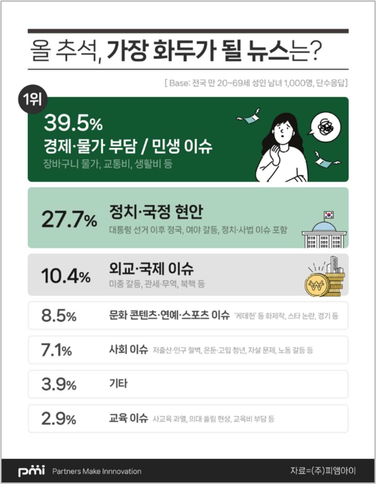 '올 추석, 가장 화두가 될 뉴스는?' / 피앰아이 제공
