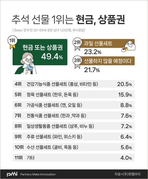 올해 추석 선물 선호도는 현금·상품권이 가장 높았다. / 피앰아이
