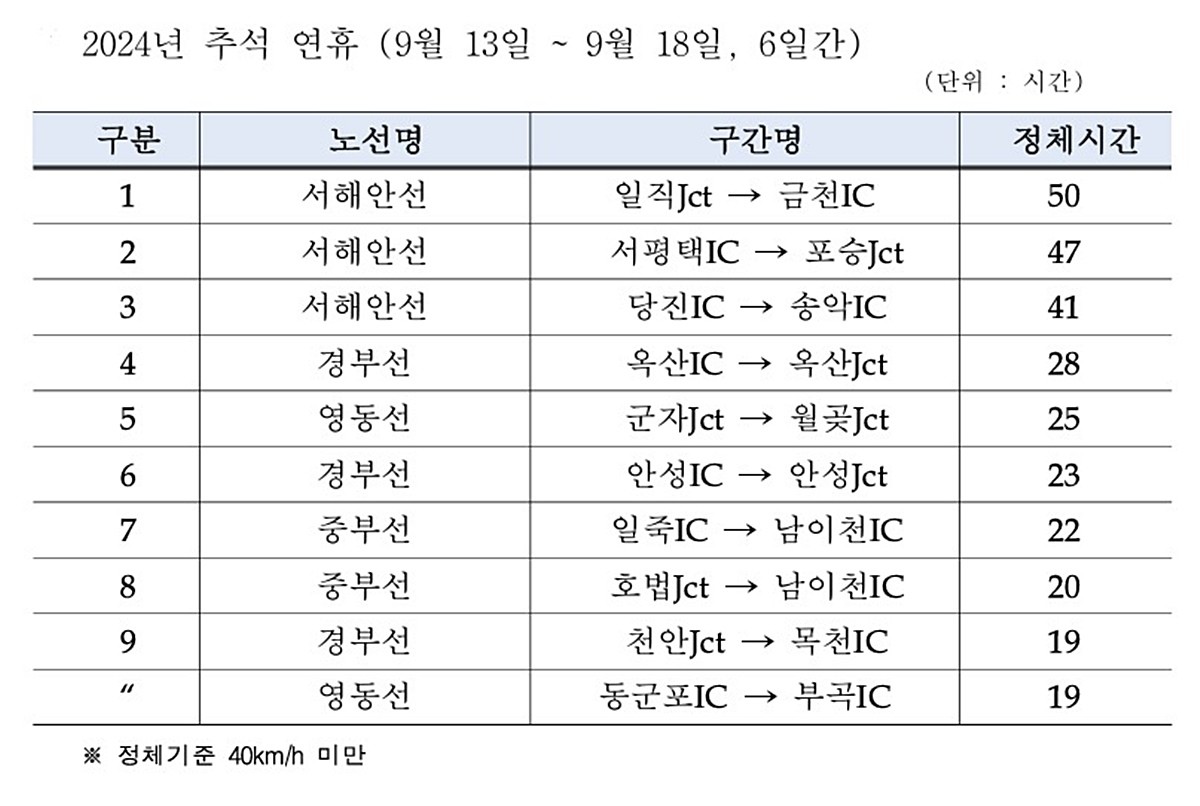 2024년 추석 연휴 고속도로 정체구간 상위 10개 구간. 2일 국회 국토교통위원회 소속 민홍철 더불어민주당 의원이 국토교통부로부터 제출받은 '최근 5년간 명절 고속도로 정체 구간 현황'을 공개했다. 해당 자료에 따르면 서해안고속도로와 경부고속도로의 일부 구간이 매년 상습 정체가 반복되는 것으로 나타났다. 민홍철 의원은 '명절마다 반복되는 고속도로 정체는 단순한 불편을 넘어 물류와 에너지 낭비로 이어지는 심각한 문제'라고 지적했다. / 국회 국토교통위원회 소속 더불어민주당 민홍철 의원실 제공