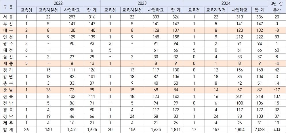 교육복지 전담인력 줄이는 교육청…학생 맞춤지원법 취지 무색 / 백승아 의원실 제공
