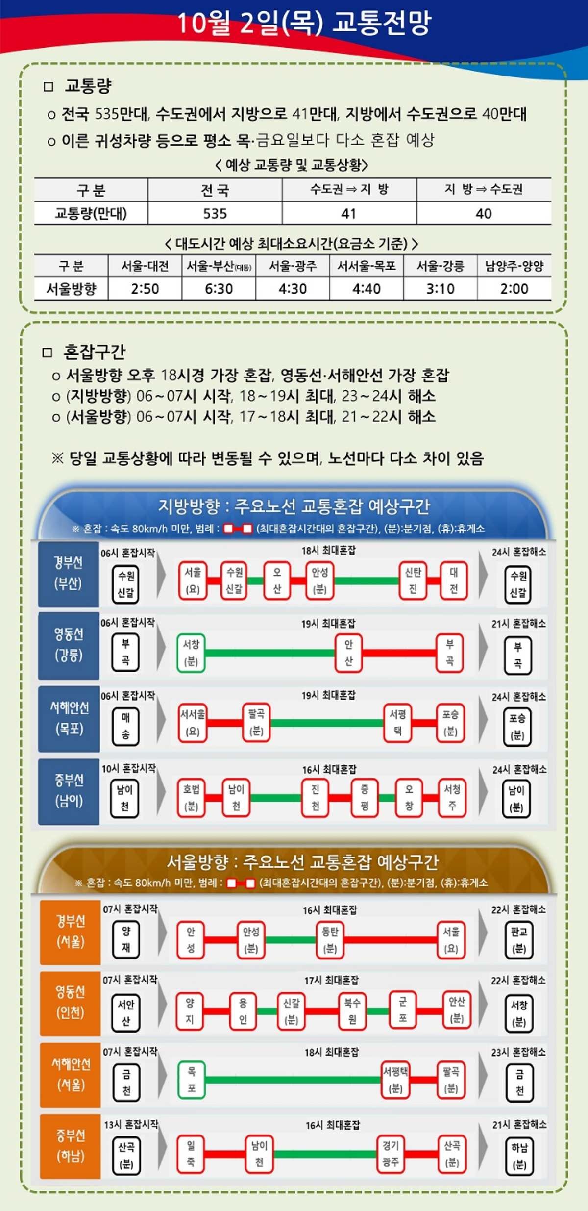 10월 2일 교통전망 / 한국도로공사 제공