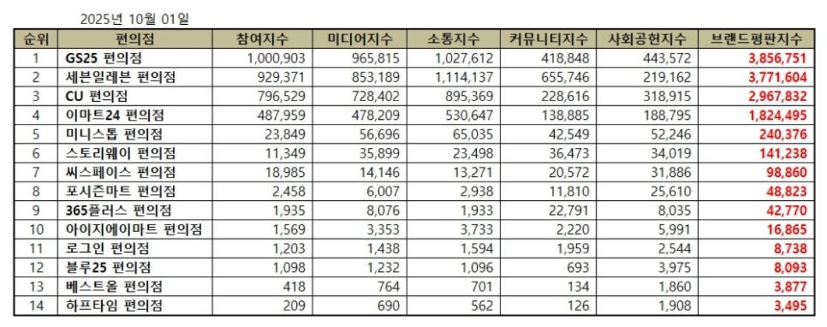 2025년 10월 편의점 브랜드 빅데이터 분석 결과. / 한국기업평판연구소 제공