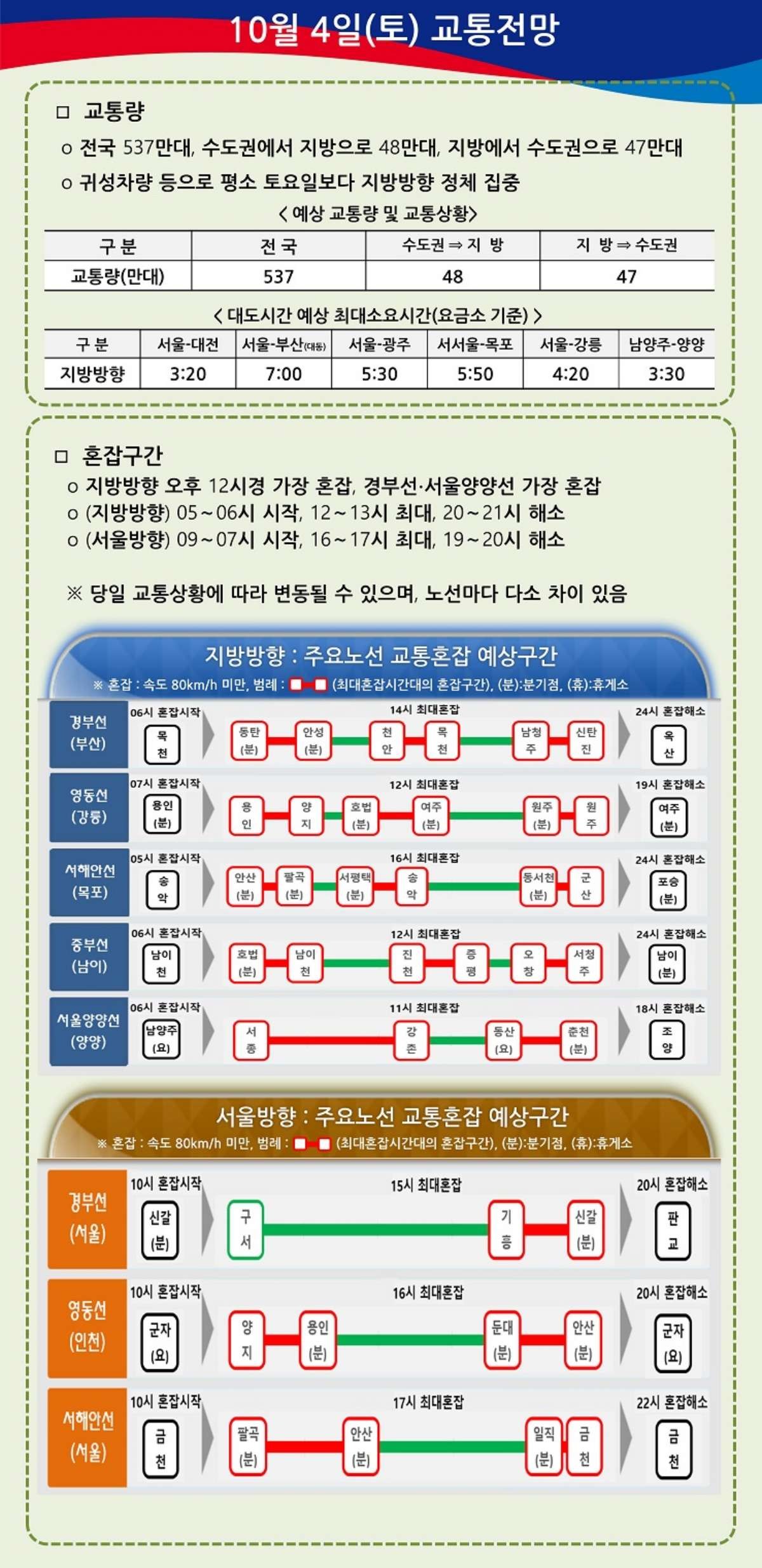 고속도로 교통정보 ROAD PLUS-주말교통예보 10월 4일 교통전망. / 한국도로공사 제공
