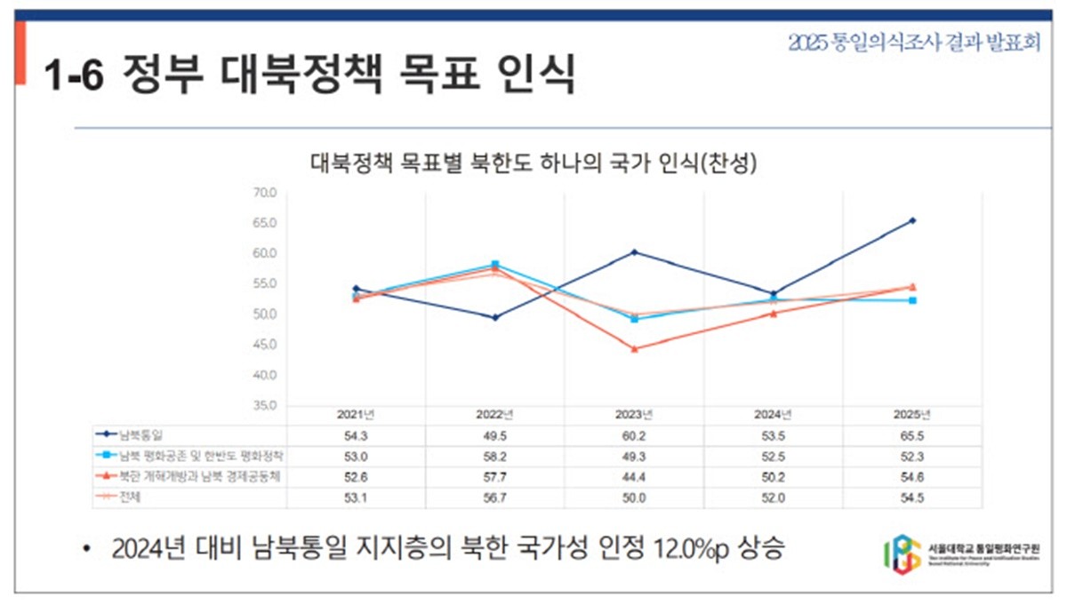 조사 결과가 담긴 그래프 / 서울대 통일평화연구원
