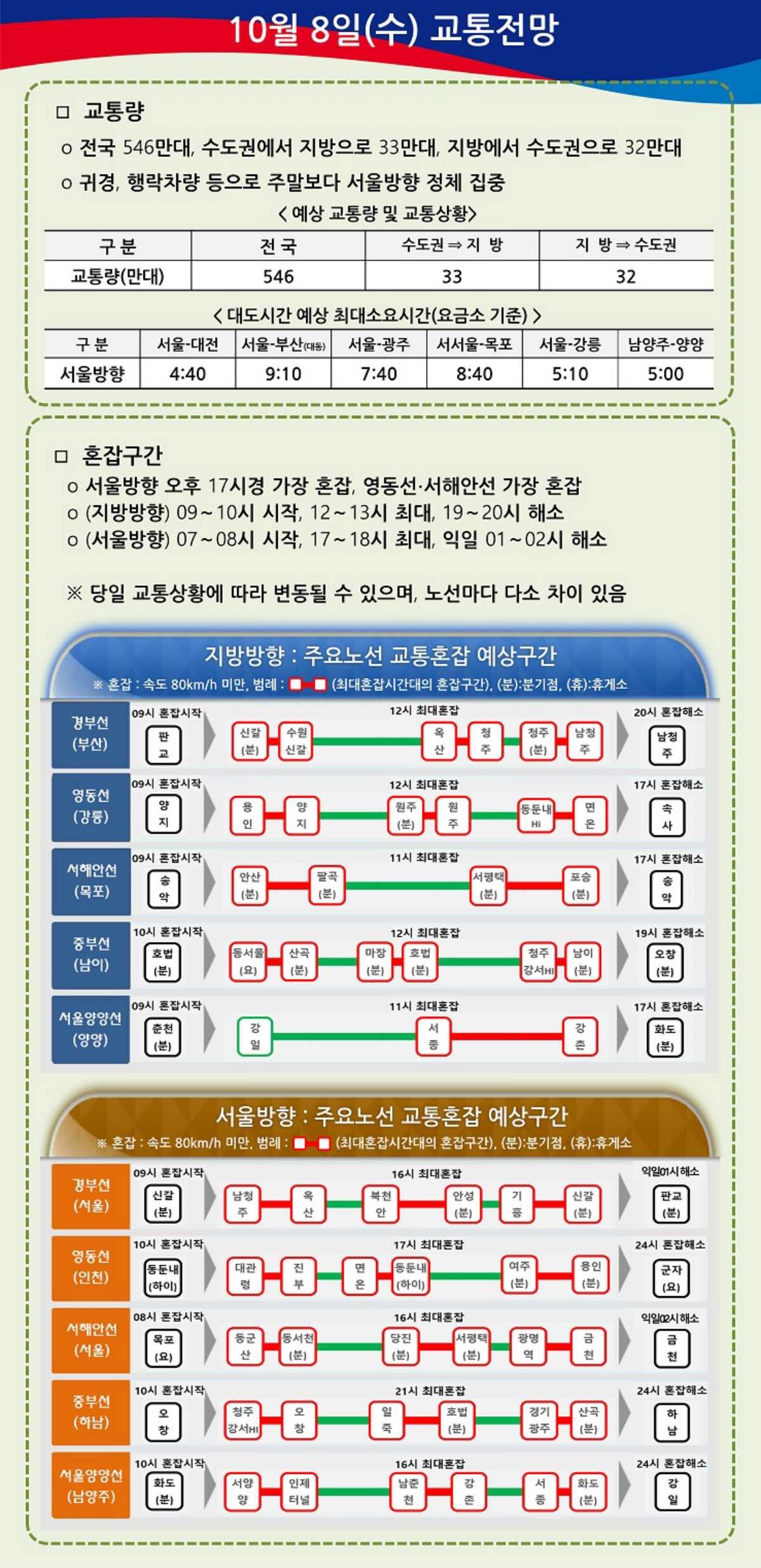 10월 8일 교통 전망. / 한국도로공사 교통예보 홈페이지 캡처