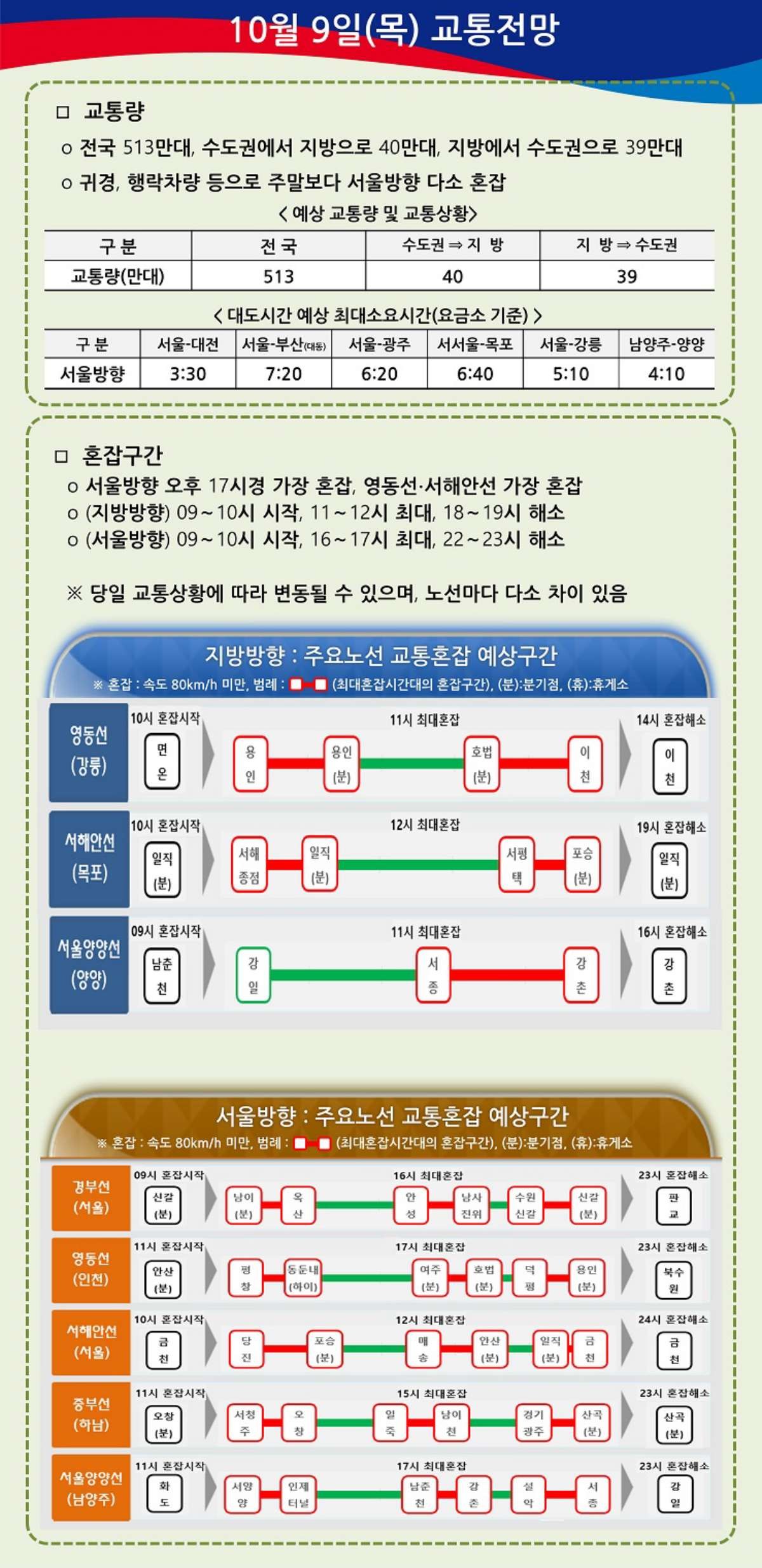 10월 9일 교통 전망 / 한국도로공사 홈페이지