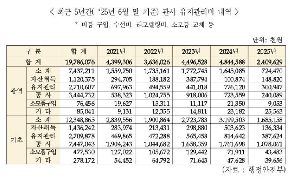 ‘공짜 관사 줄인다’던 윤석열 정부… 오히려 141곳 늘고 세금 1,078억 원 썼다 / 한병도 의원실