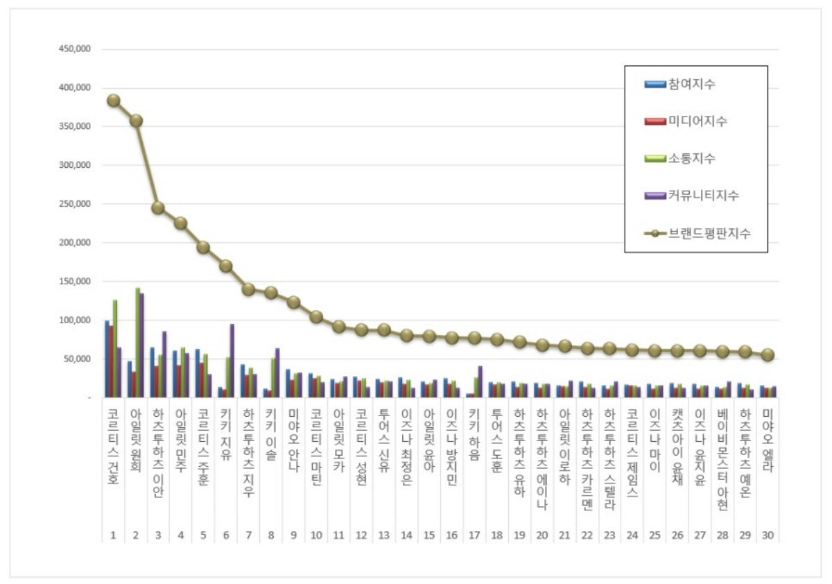 신인 아이돌 개인 브랜드 2025년 10월 빅데이터 분석결과 관련 이미지. / 한국기업평판연구소 제공