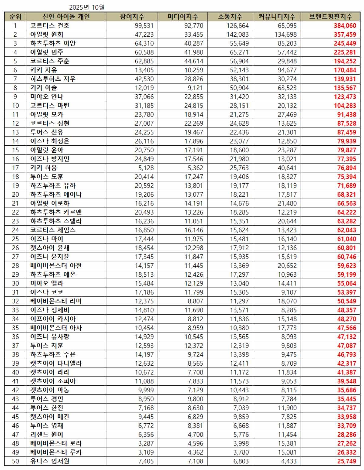 신인 아이돌 개인 브랜드 2025년 10월 빅데이터 분석결과 관련 이미지. / 한국기업평판연구소 제공