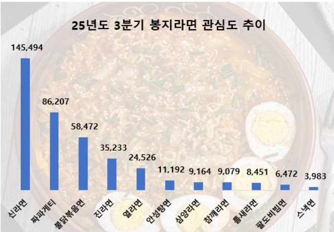 농심 신라면이 올 3분기 국내 봉지라면 중 온라인에서 가장 높은 소비자 관심도를 보였다. / 데이터앤리서치 제공