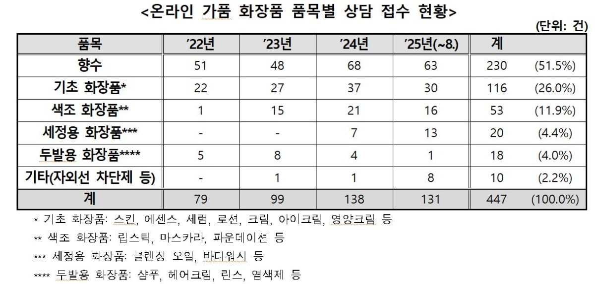 온라인 가품 화장품 품목별 상담 접수 현황 / 한국소비자원 제공