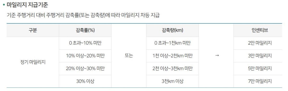 에코 마일리지 지급기준 / 서울시 에코마일리지 홈페이지 캡처