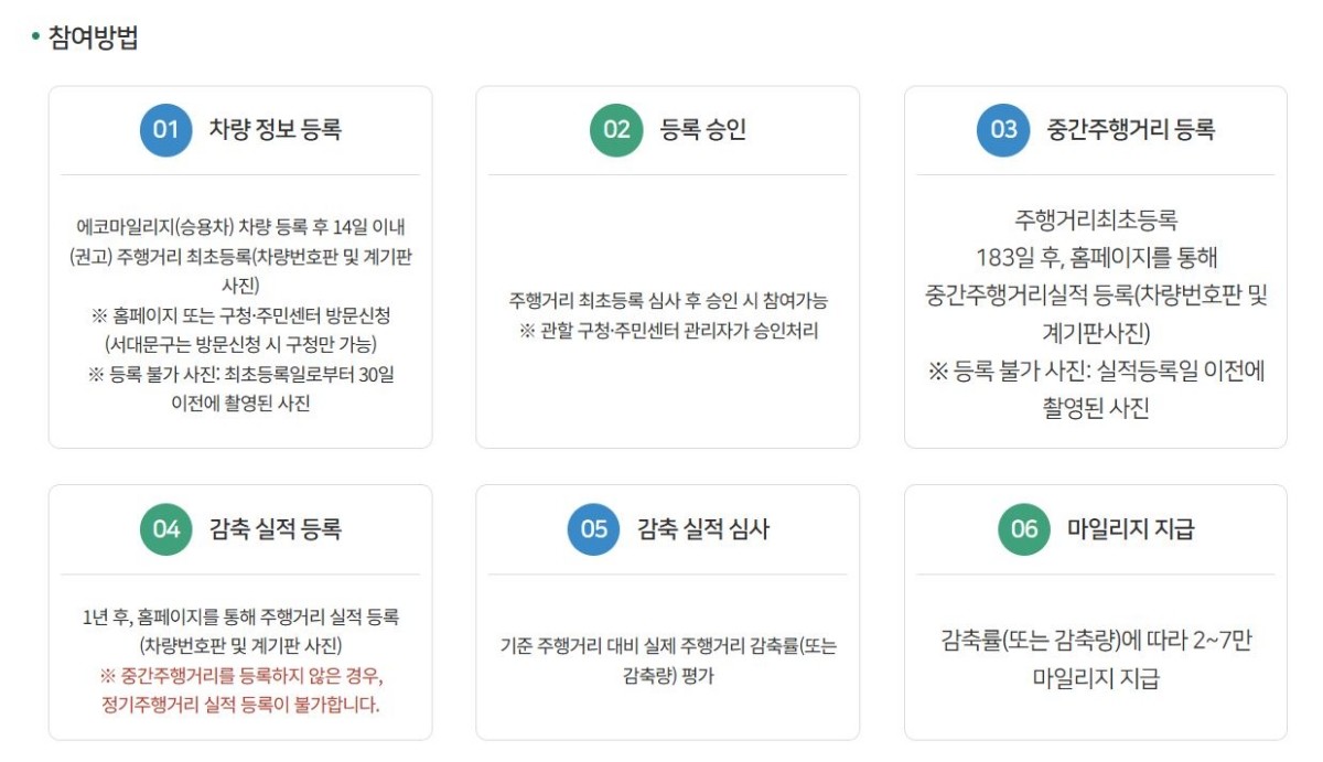 에코마일리지 참여 방법 / 서울시 에코마일리지 홈페이지 캡처