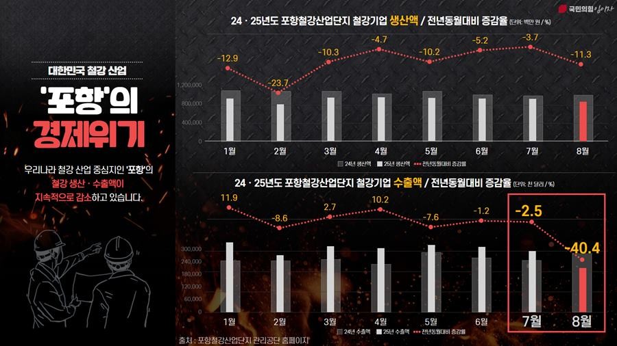 포항철강산업단지 내 2025년 철강기업의 생산액과 수출액 증감율