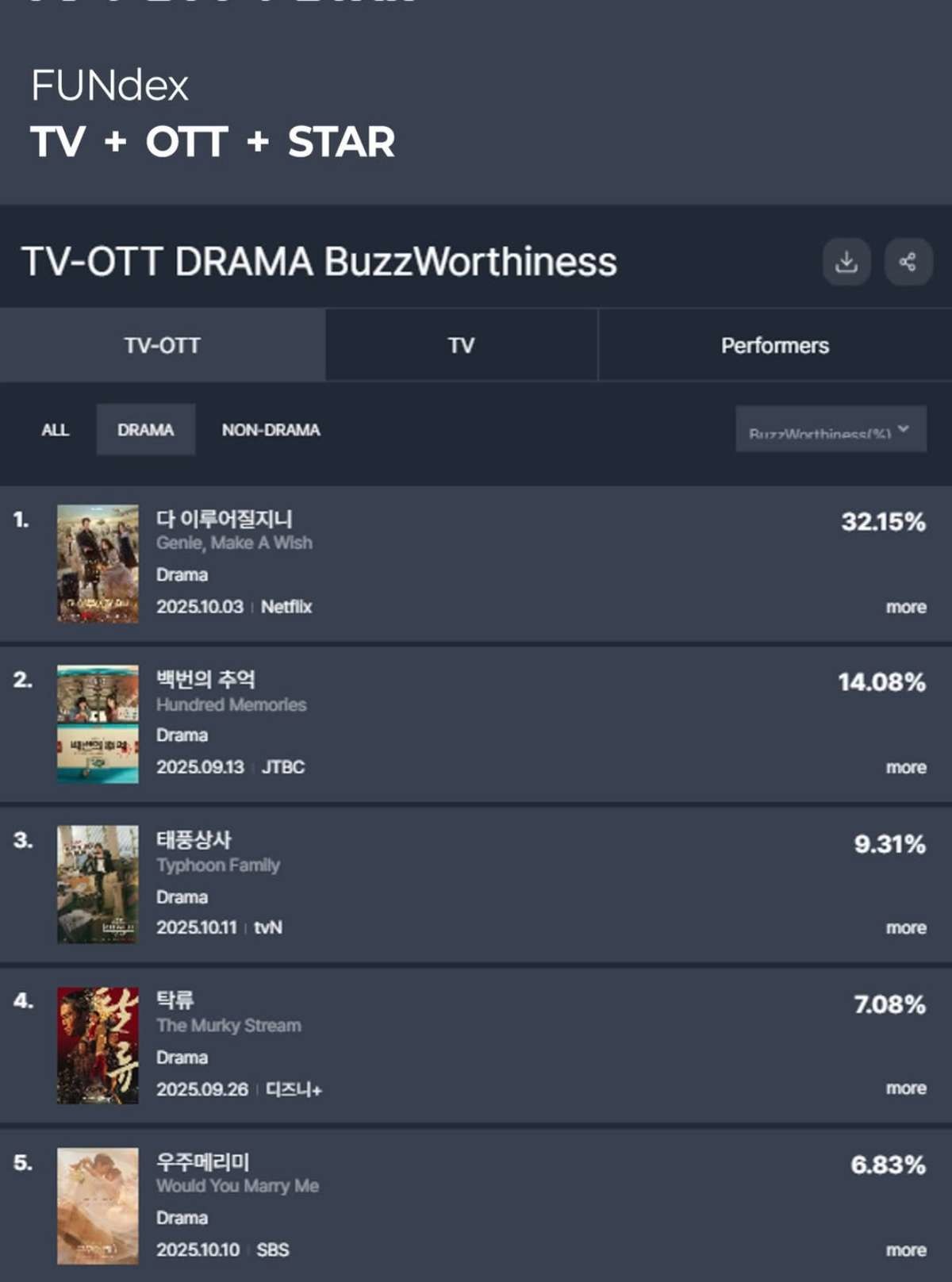 화제성 또 1위 오른 '다 이루어질지니'. / 굿데이터코퍼레이션 제공
