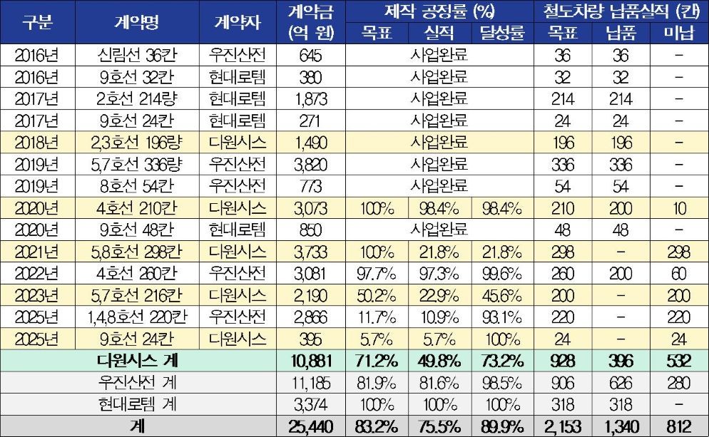 <표> 서울시 및 서울교통공사 2016년 이후 철도차량 계약 현황 (단위 : 억 원, %, 칸) / 의원실 제공