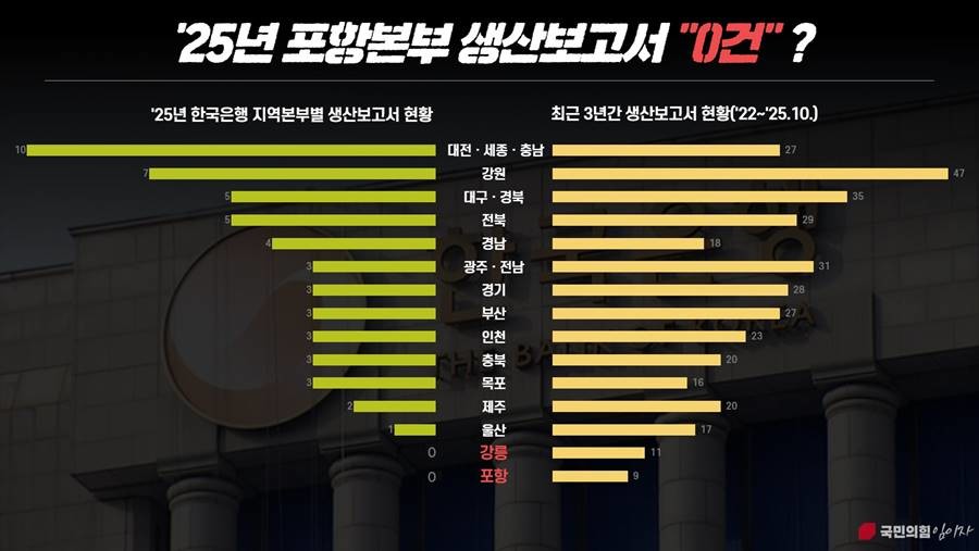 한국은행 지역본부 생산 보고서 현황