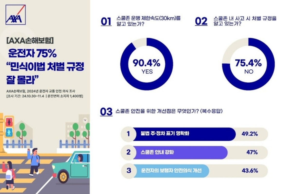 AXA손해보험 ‘2024 운전자 교통 안전 의식 조사’ 결과 / AXA손해보험 제공