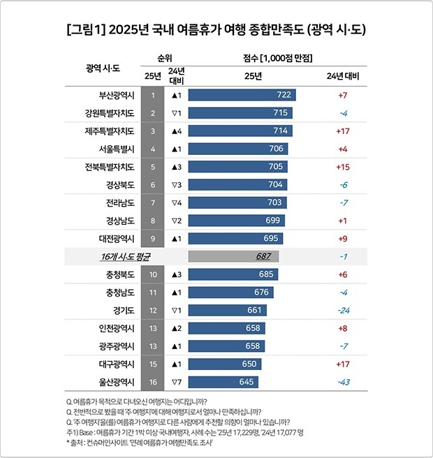 컨슈머인사이트 '연례 여름휴가 여행만족도 조사'. / 컨슈머인사이트 제공