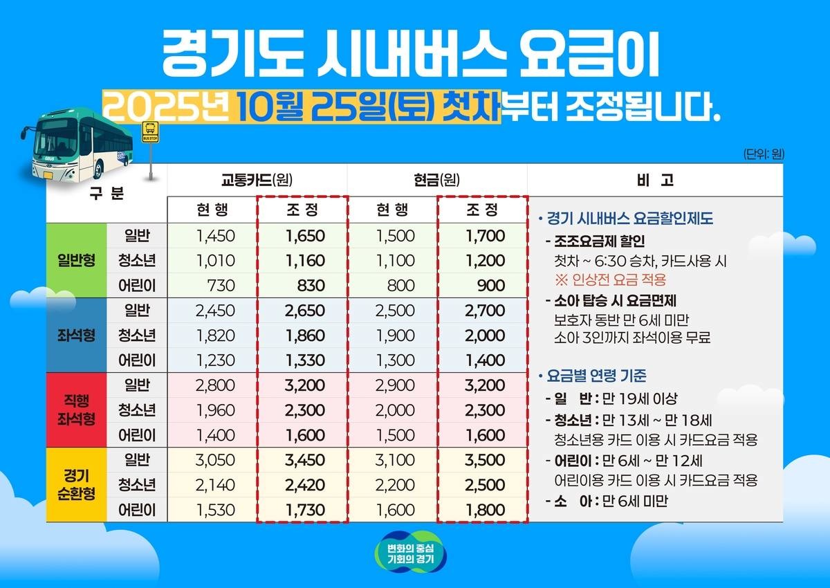 조정된 경기도 시내버스 요금 / 경기도