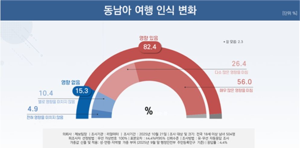“동남아 안 가겠다” 10명 중 8명…캄보디아 범죄에 여행심리 ‘직격탄’ / 리얼미터