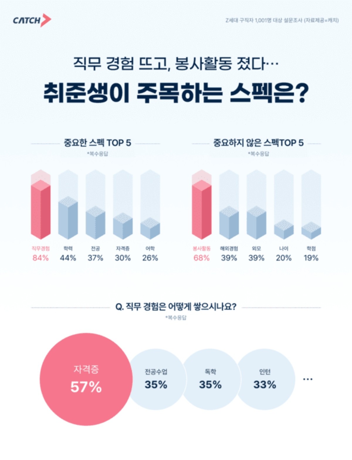 취준생이 주목하는 스펙은? / 진학사 캐치 제공